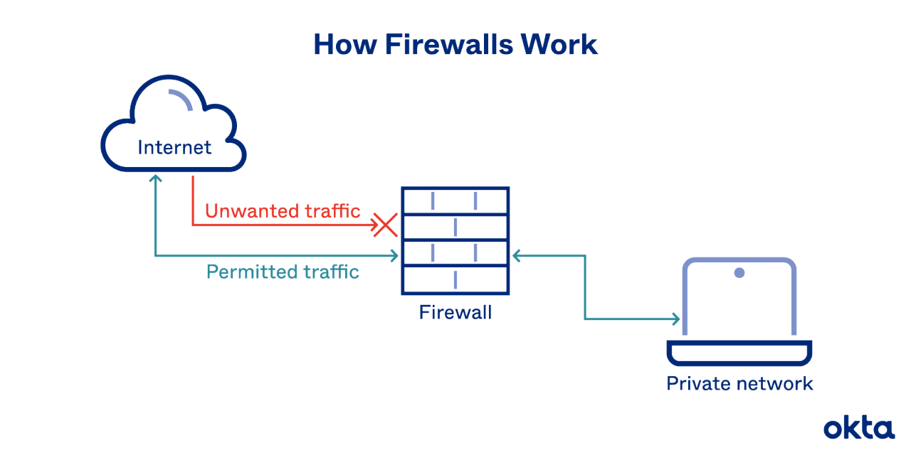Firewall diagram showing how firewalls work